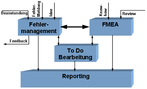 Fehlermanagement und - analyse