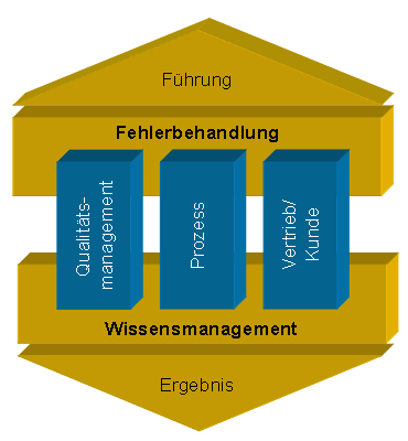 Fehlerbehandlung und Wissensmanagement